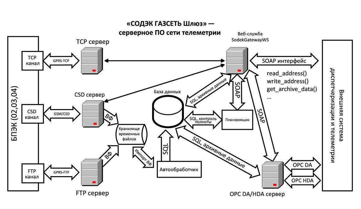 Длительность технологического эффекта проекта при модернизации оборудования принимается равной