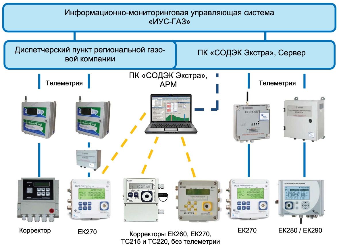 Фото учет газа