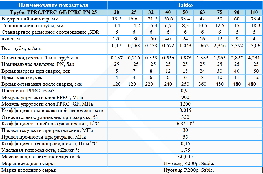 Полипропиленовые трубы типа pn 25