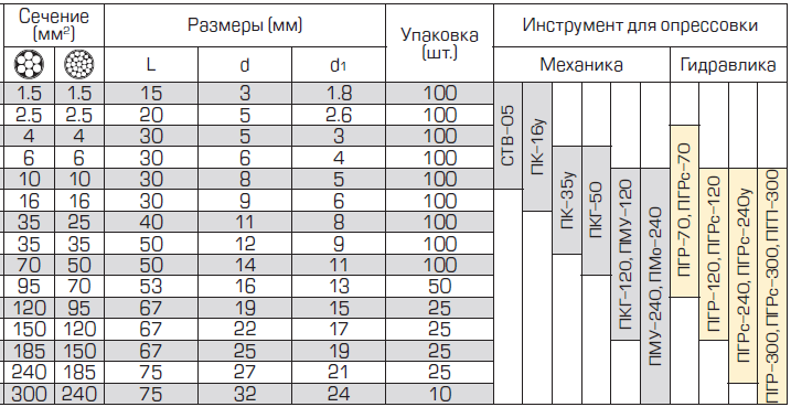 Гильзы медные размеры. ГМЛ гильза 3 провода 2,5. Гильза ГМЛ для 4 проводов 2.5. Таблица опрессовки гильз ГМЛ. Гильзы ГМЛ КВТ таблица.