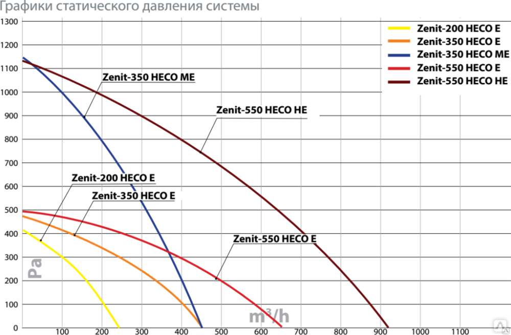 Рекуператор Turkov Zenit Heco 550. Zenit Heco-350e. Рекуператор Turkov Zenit Heco 350. Zenit 550 Heco w.