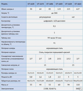 Шкаф сушильный ut 4620