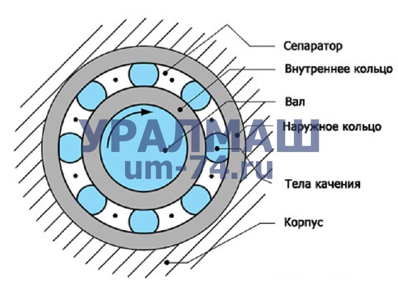 Детали подшипника